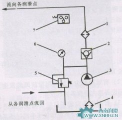 沖壓機(jī)（壓力機(jī)）潤滑系統(tǒng)的特點
