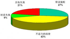  輥壓機(jī)軸承潤滑常見失效形式