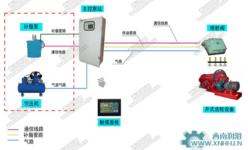 DYRB-I型智能油氣噴射潤滑系統(tǒng)